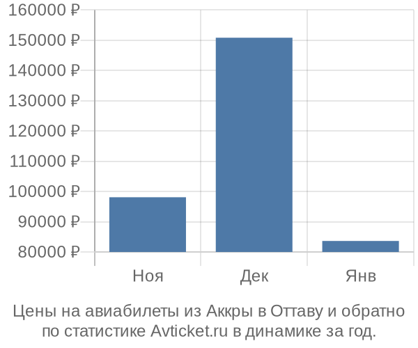 Авиабилеты из Аккры в Оттаву цены