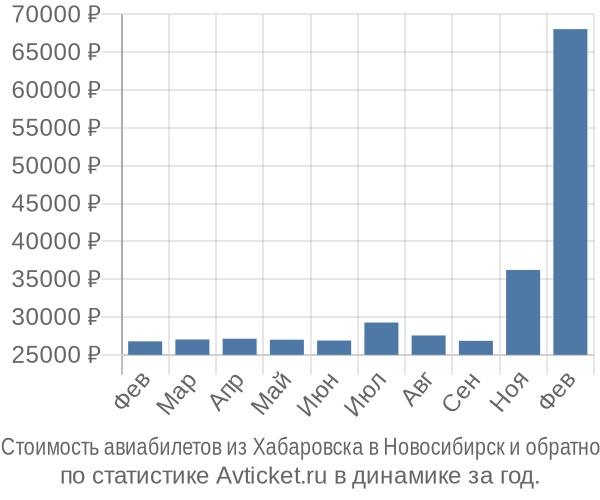 Стоимость авиабилетов из Хабаровска в Новосибирск