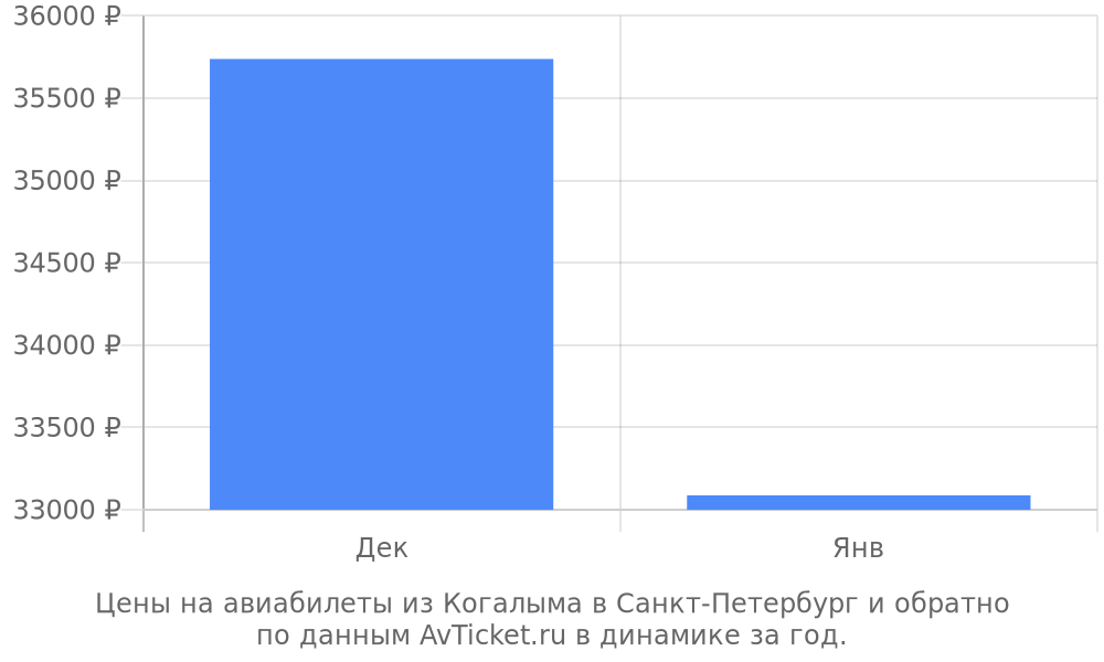 Цены на авиабилеты из Когалыма в Санкт-Петербург по месяцам Цены на авиабилеты из Когалыма в Санкт-Петербург по месяцам