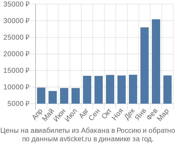 Цены на авиабилеты из Абакана в  по месяцам