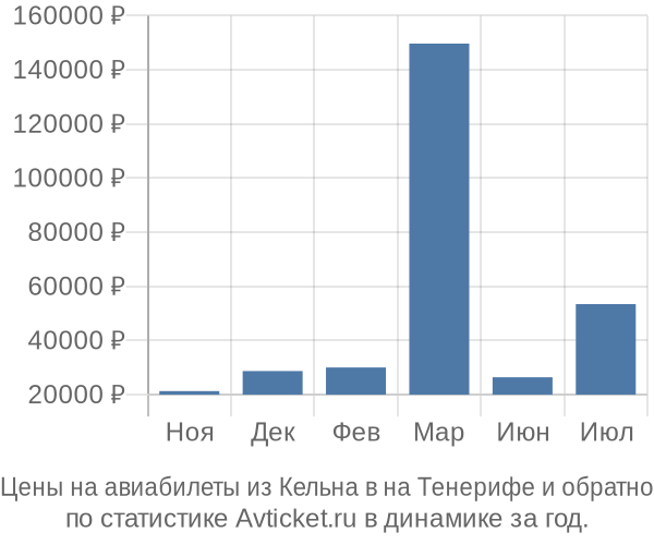 Авиабилеты из Кельна в на Тенерифе цены