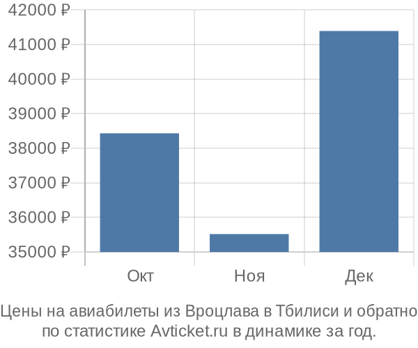 Авиабилеты из Вроцлава в Тбилиси цены