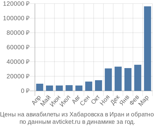 Цены на авиабилеты из Хабаровска в  по месяцам
