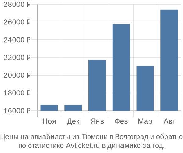 Авиабилеты из Тюмени в Волгоград цены