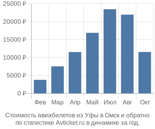 Стоимость авиабилетов из Уфы в Омск
