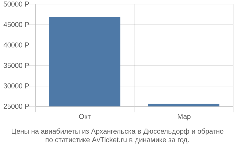 График изменения цены на самолет из Архангельска в Дюссельдорф Стоимость билетов из Архангельска в Дюссельдорф