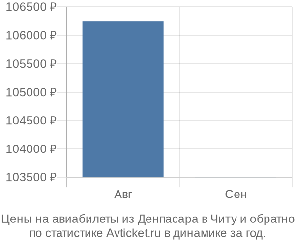 Авиабилеты из Денпасара в Читу цены