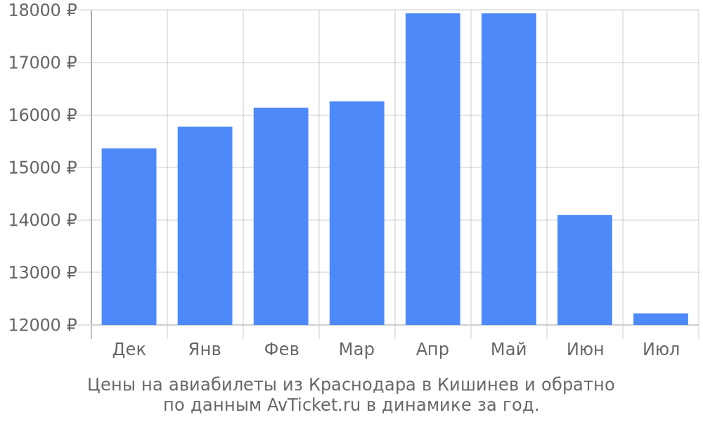 Цены на авиабилеты из Краснодара в Кишинев по месяцам Цены на авиабилеты из Краснодара в Кишинев по месяцам