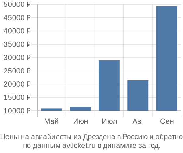 Цены на авиабилеты из Дрездена в  по месяцам