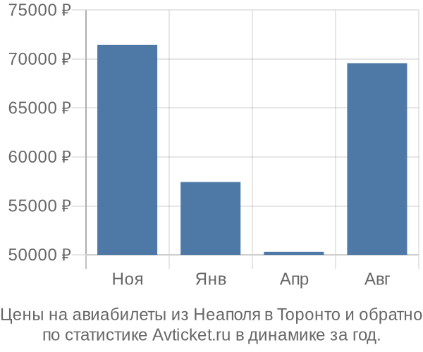 Авиабилеты из Неаполя в Торонто цены