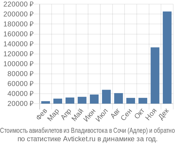 Стоимость авиабилетов из Владивостока в Сочи (Адлер)