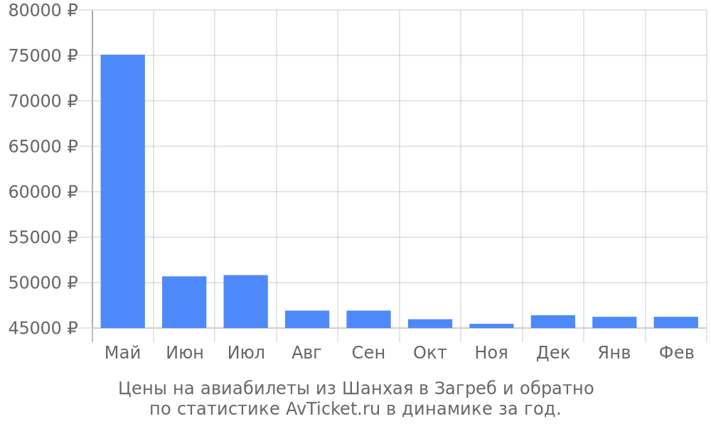 Цены на авиабилеты из Шанхая в Загреб Цены на авиабилеты из Шанхая в Загреб