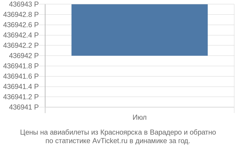 Цены на авиабилеты из Красноярска в Варадеро Цены на авиабилеты из Красноярска в Варадеро