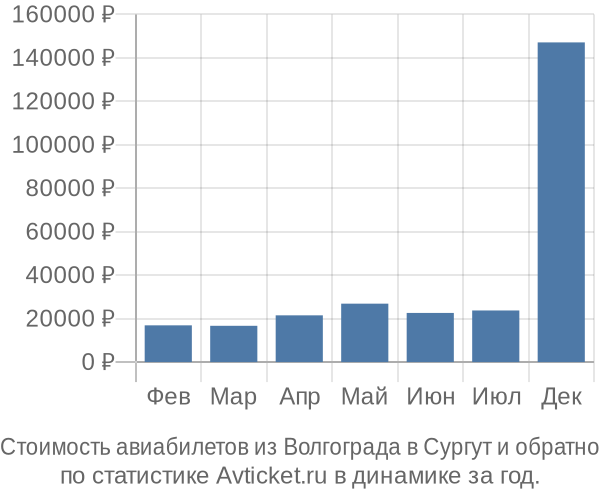 Стоимость авиабилетов из Волгограда в Сургут