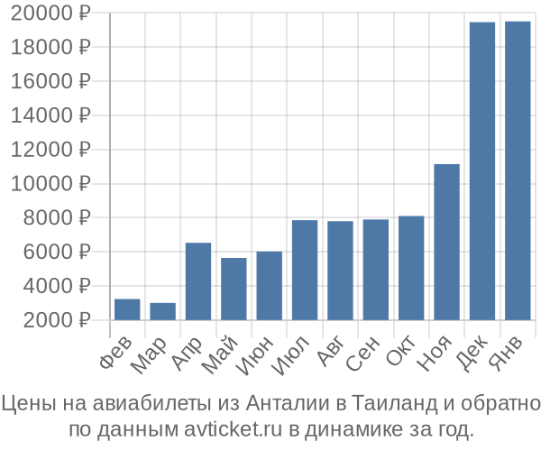 Цены на авиабилеты из Анталии в по месяцам Цены на авиабилеты из Анталии в по месяцам