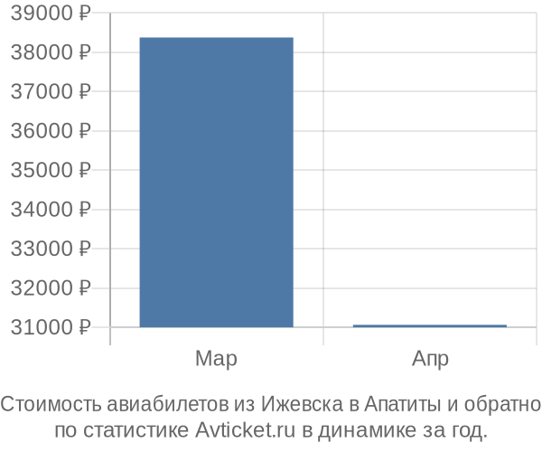 Стоимость авиабилетов из Ижевска в Апатиты