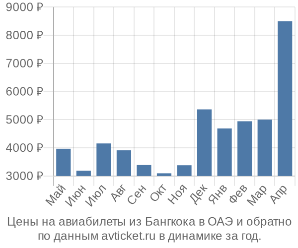 Цены на авиабилеты из Бангкока в  по месяцам
