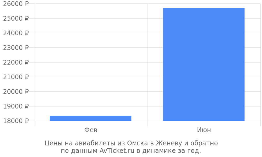 Цены на авиабилеты из Омска в Женеву по месяцам Цены на авиабилеты из Омска в Женеву по месяцам