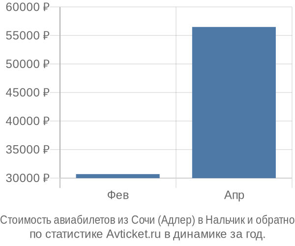 Стоимость авиабилетов из Сочи (Адлер) в Нальчик