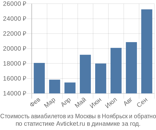 Стоимость авиабилетов из Москвы в Ноябрьск