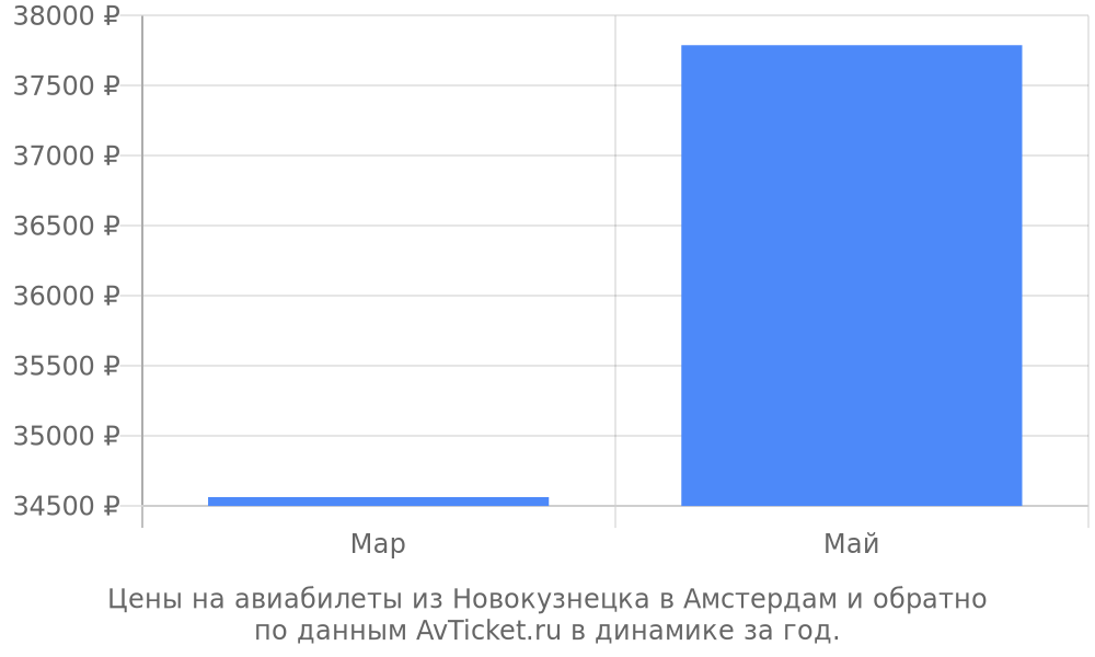 Цены на авиабилеты из Новокузнецка в Амстердам по месяцам Цены на авиабилеты из Новокузнецка в Амстердам по месяцам