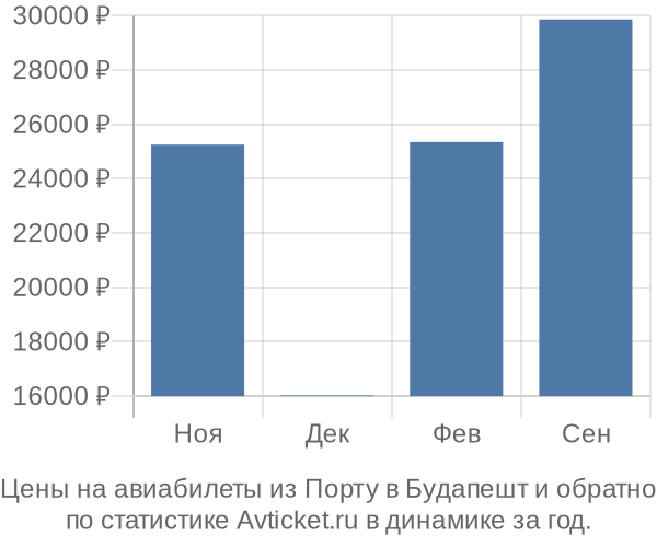 Авиабилеты из Порту в Будапешт цены