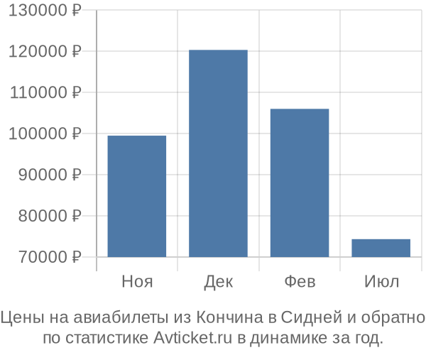 Авиабилеты из Кончина в Сидней цены