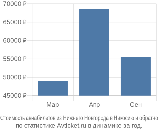 Стоимость авиабилетов из Нижнего Новгорода в Никосию