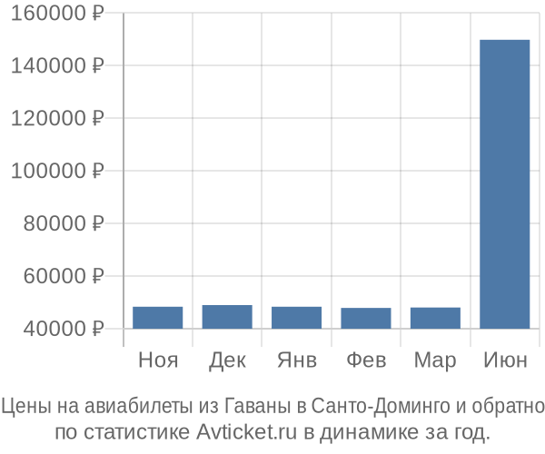 Авиабилеты из Гаваны в Санто-Доминго цены