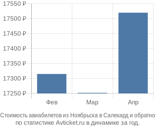 Стоимость авиабилетов из Ноябрьска в Салехард