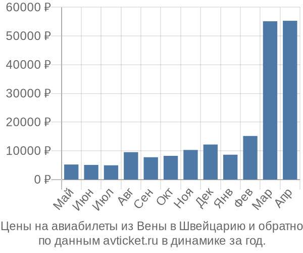 Цены на авиабилеты из Вены в  по месяцам