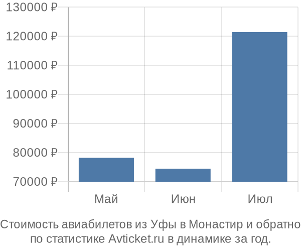 Стоимость авиабилетов из Уфы в Монастир