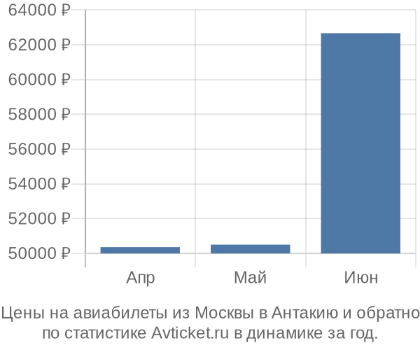 Авиабилеты из Москвы в Антакию цены