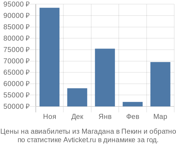 Авиабилеты из Магадана в Пекин цены