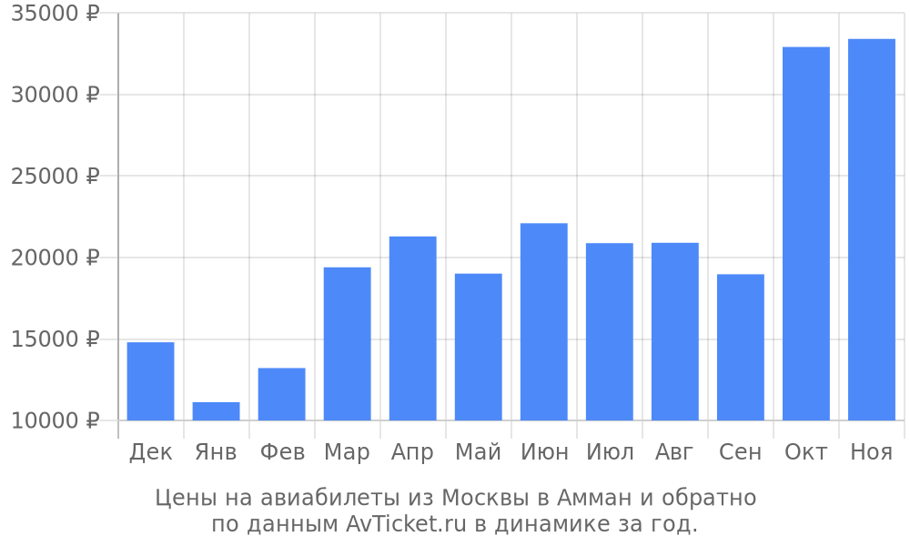 Цены на авиабилеты из Москвы в Амман по месяцам Цены на авиабилеты из Москвы в Амман по месяцам