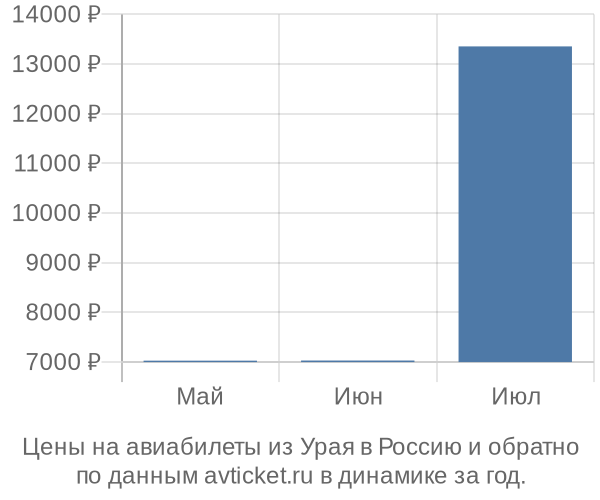 Цены на авиабилеты из Урая в  по месяцам