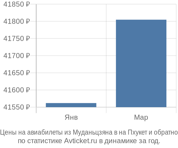 Авиабилеты из Муданьцзяна в на Пхукет цены