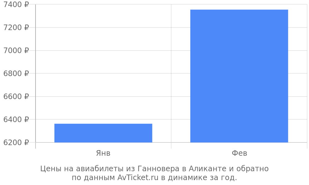 Цены на авиабилеты из Ганновера в Аликанте по месяцам Цены на авиабилеты из Ганновера в Аликанте по месяцам