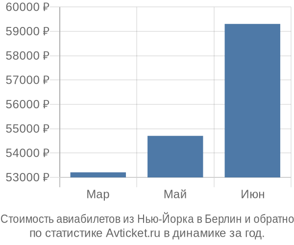 Стоимость авиабилетов из Нью-Йорка в Берлин