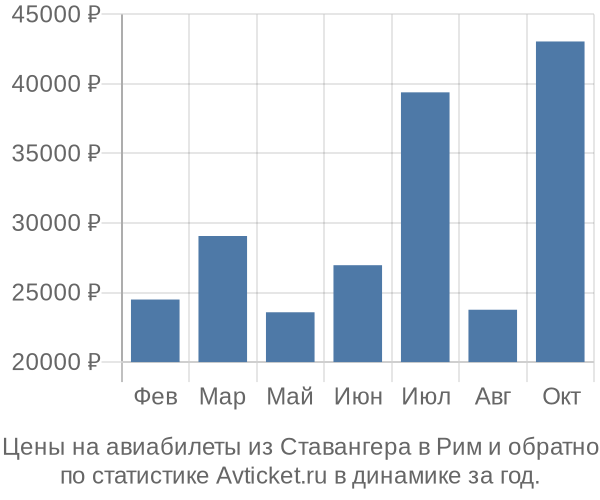 Авиабилеты из Ставангера в Рим цены