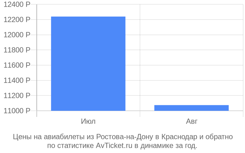Цены на авиабилеты из Ростова-на-Дону в Краснодар Цены на авиабилеты из Ростова-на-Дону в Краснодар