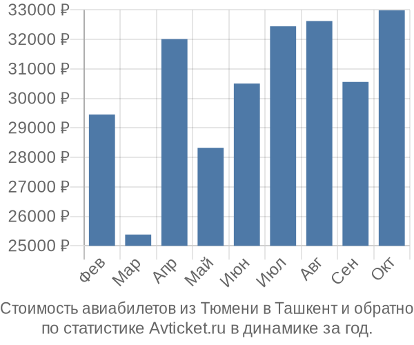 Стоимость авиабилетов из Тюмени в Ташкент