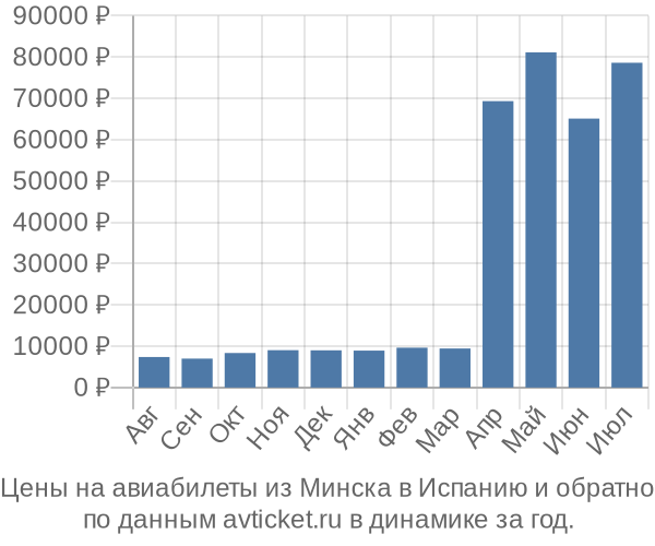 Цены на авиабилеты из Минска в  по месяцам