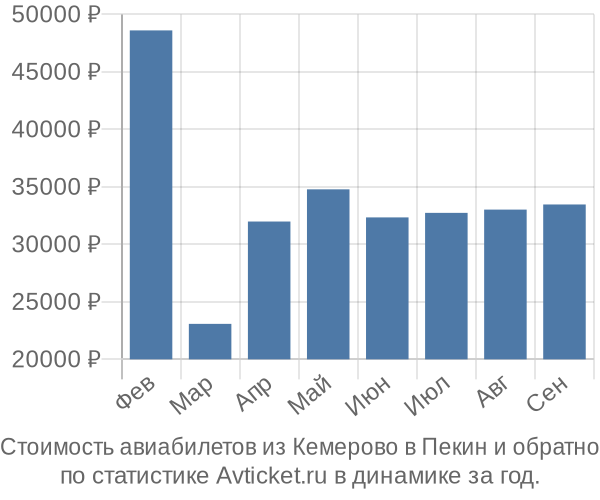 График изменения цен на авиабилеты из Кемерово в Пекин Стоимость авиабилетов из Кемерово в Пекин