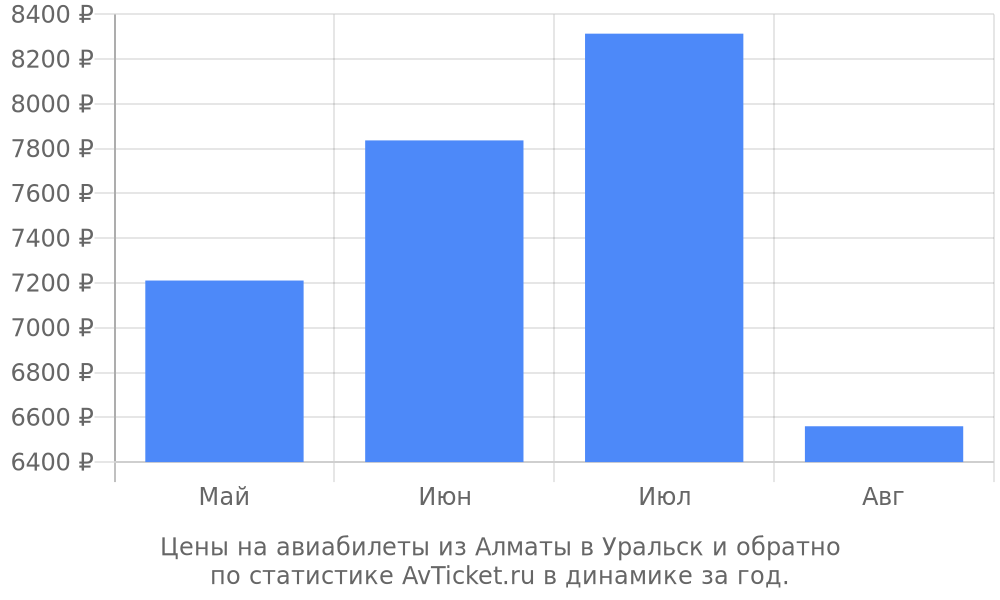 Цены на авиабилеты из Алматы в Уральск Цены на авиабилеты из Алматы в Уральск