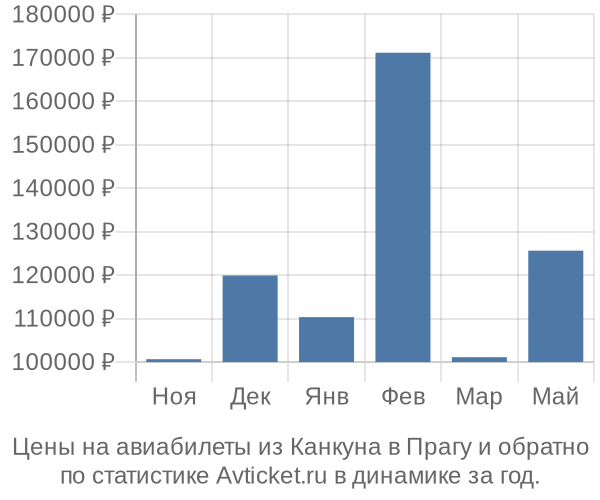 Авиабилеты из Канкуна в Прагу цены