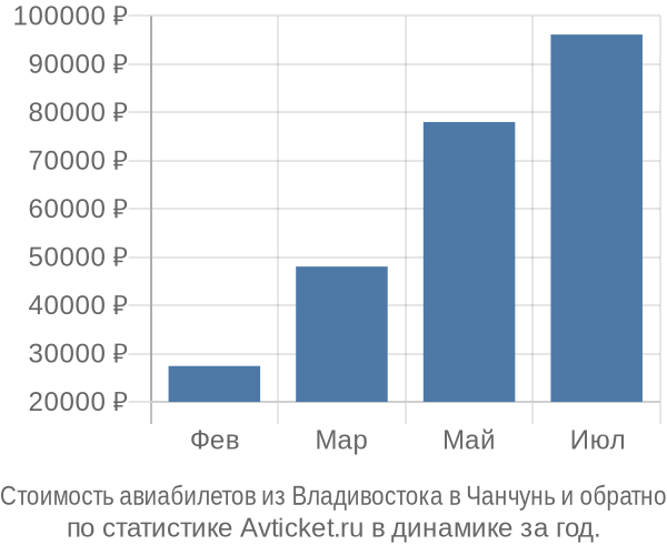 Стоимость авиабилетов из Владивостока в Чанчунь