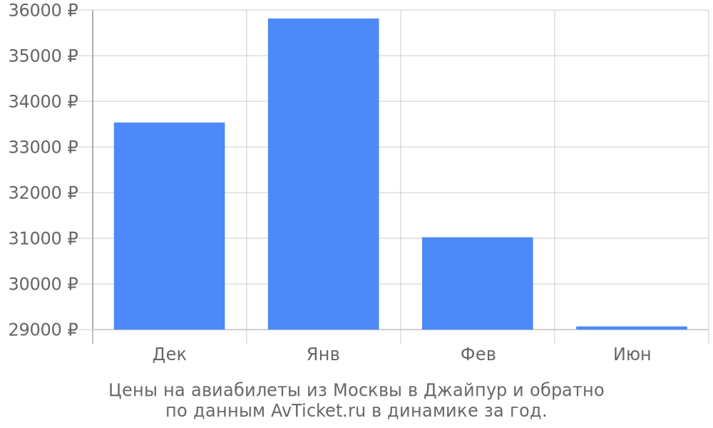 Цены на авиабилеты из Москвы в Джайпур по месяцам Цены на авиабилеты из Москвы в Джайпур по месяцам