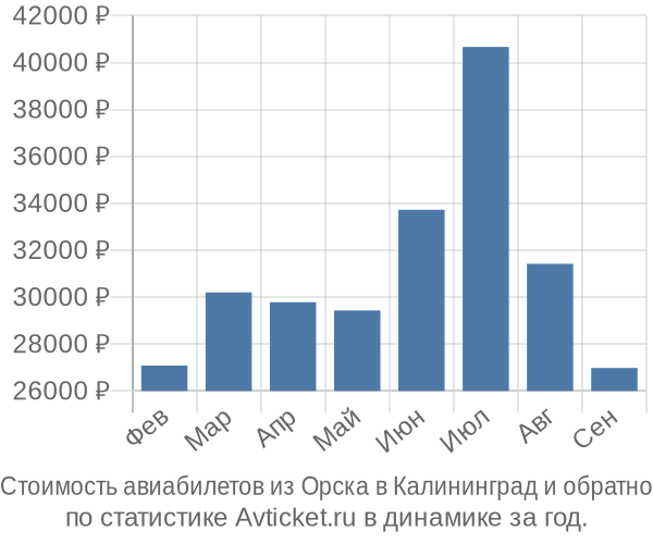 Стоимость авиабилетов из Орска в Калининград