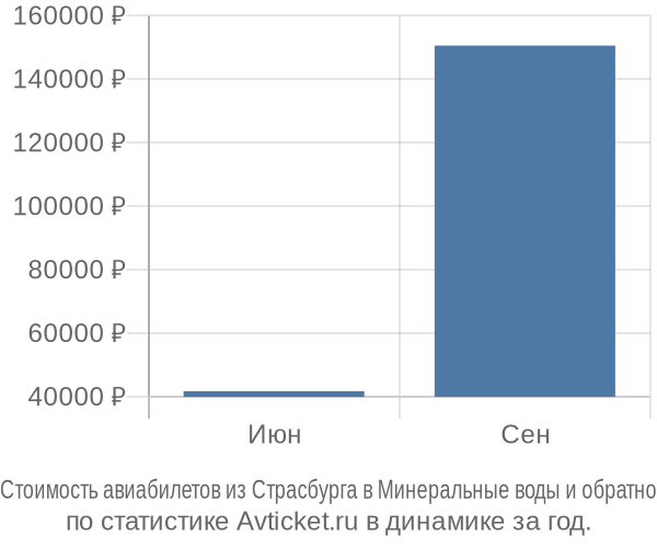 Стоимость авиабилетов из Страсбурга в Минеральные воды